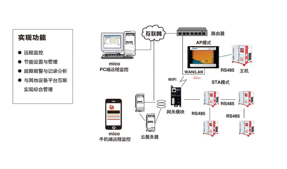 Internet of Things Cloud Platform Solution